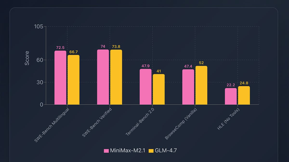 Open-Weight Models Are Getting Serious: GLM 4.7 vs. MiniMax M2.1 图片 1