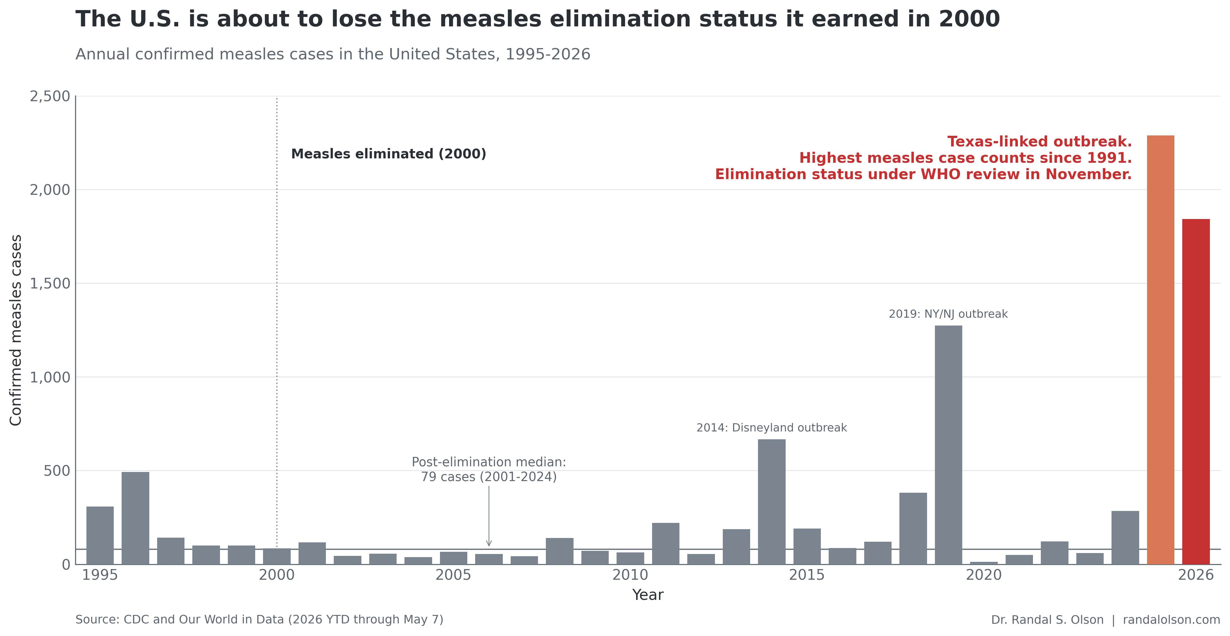 U.S. measles cases broke the post-elimination floor in 2025 and 2026 图片 1
