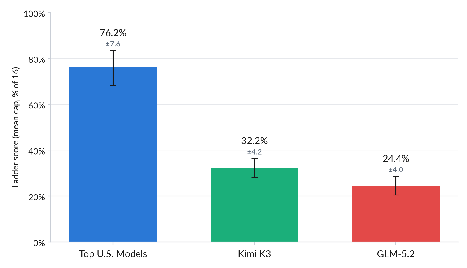 UK AISI / Caisi Preliminary Assessment of Kimi K3's Cyber Capabilities 图片 1