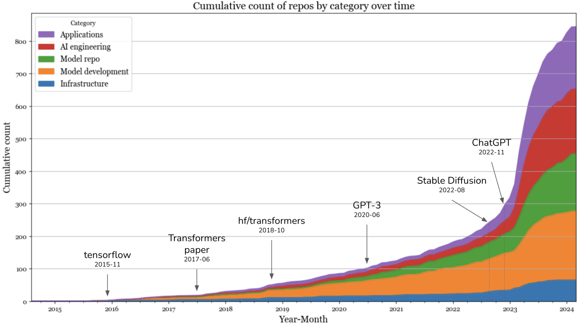 What I learned from looking at 900 most popular open source AI tools 图片 1