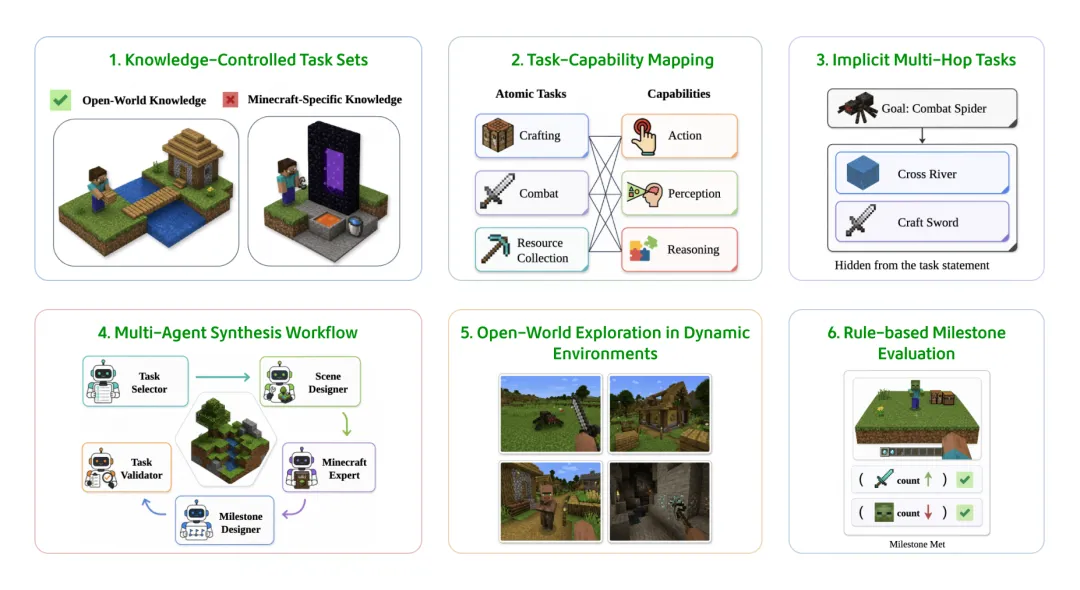 让AI离开温室，走向动态世界：MineExplorer揭示顶级多模态大模型被忽视的能力断层 图片 1
