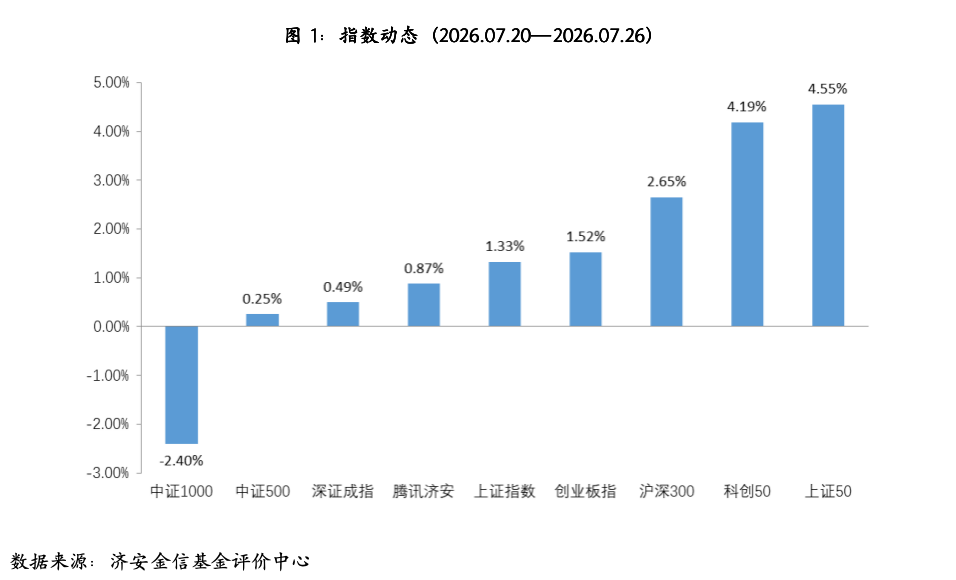 基金市场概况与资产配置观点(07.20—07.26) 图片 1