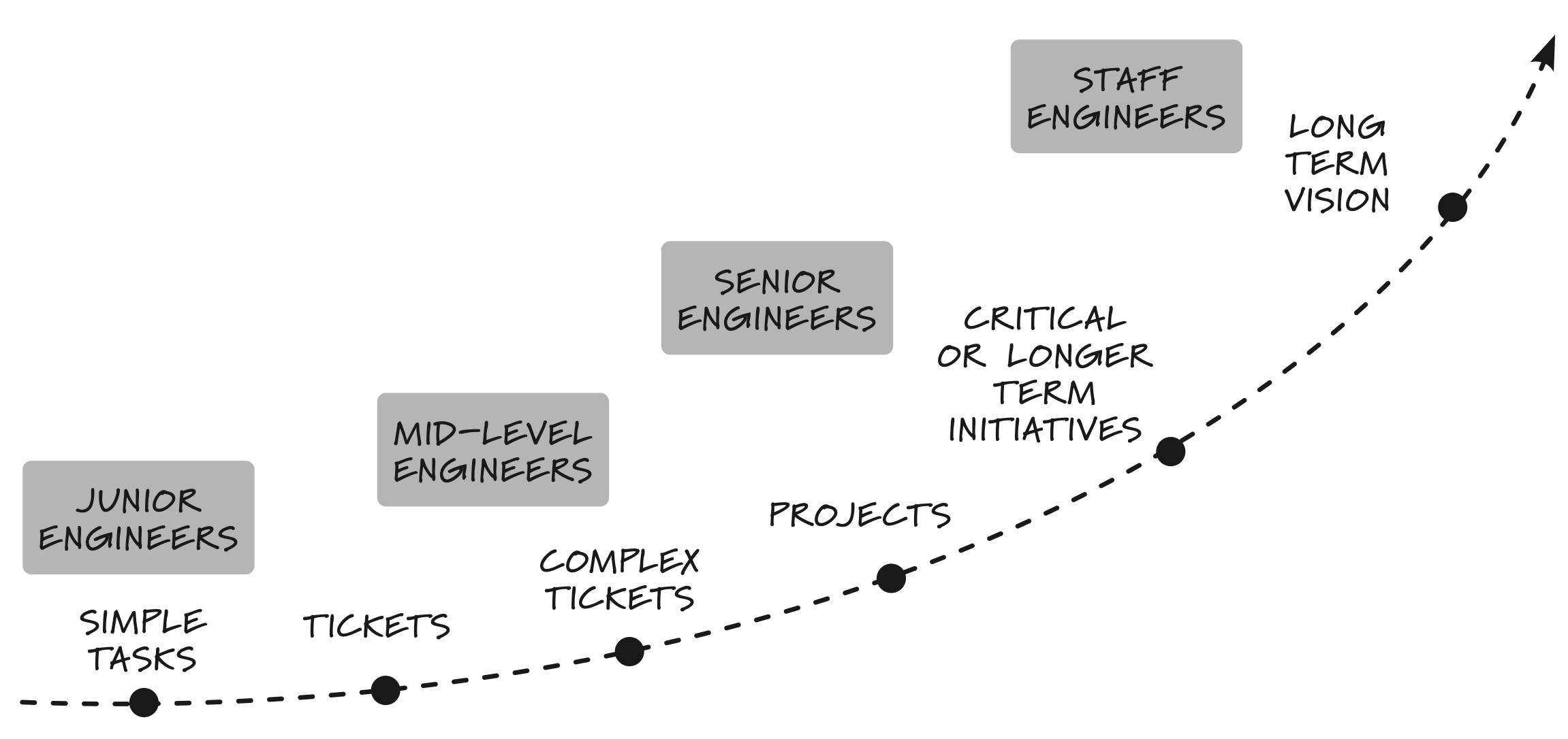 AI didn't erase the junior engineer's value, it increased it it 图片 1