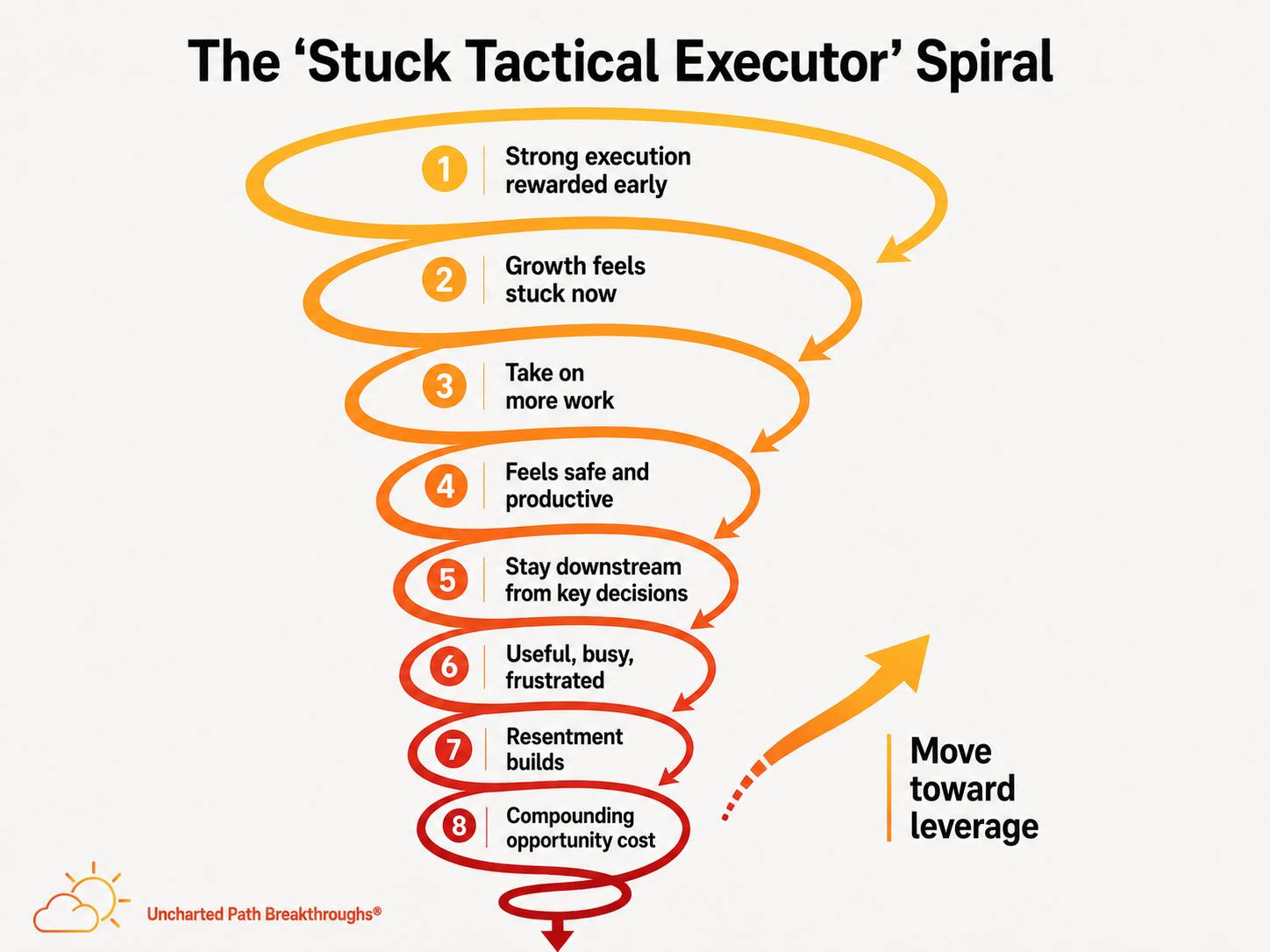 Why Doing More Keeps You Stuck 图片 1