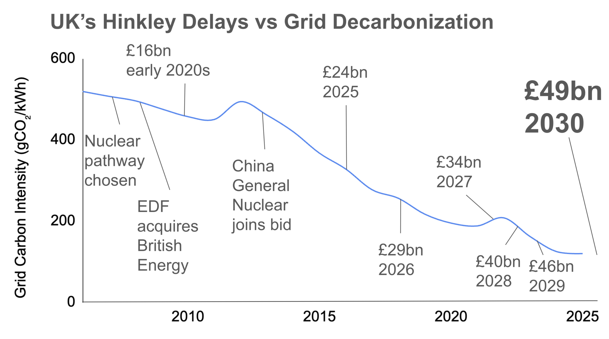 While Hinkley Nuclear Was Being Built, the UK Grid Decarbonized 图片 1