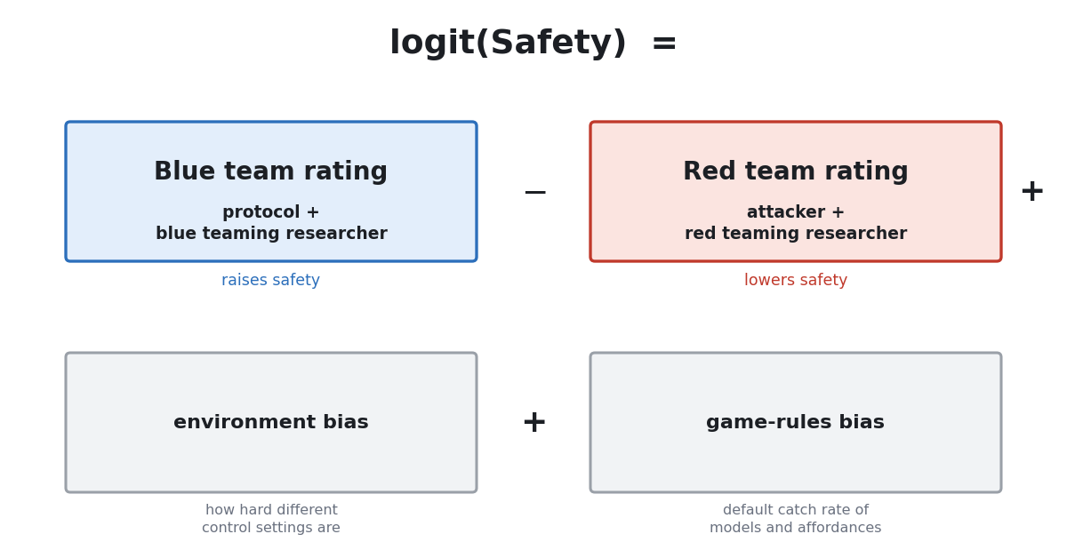 Evaluating Red Team and Blue Team Capability for AI Control Research 图片 1