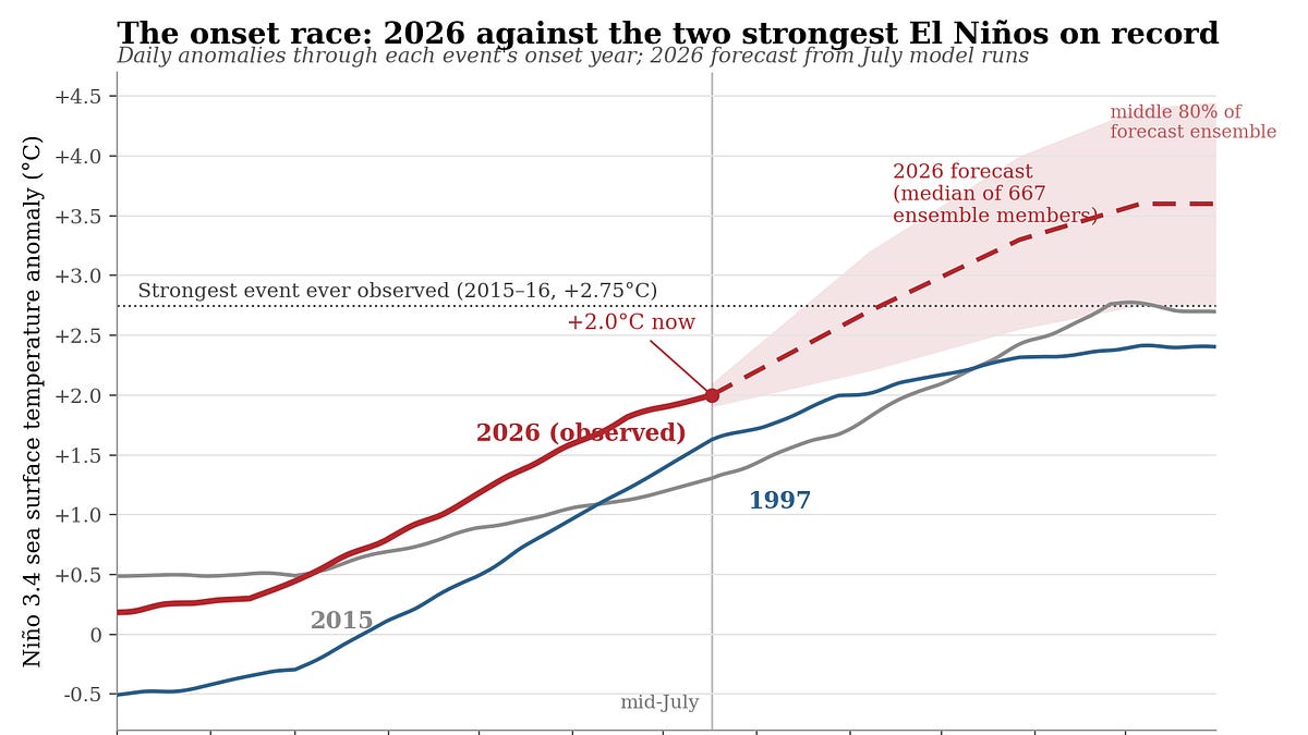 The Strongest El Niño Ever Forecast and the Hunger It Will Leave Behind 图片 1