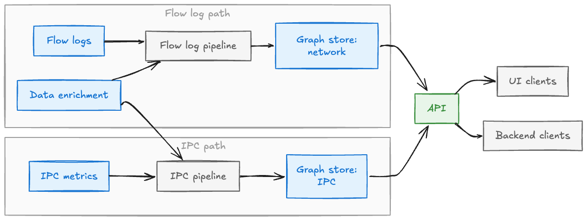 Building Service Topology at Scale: Architecture, Challenges, and Lessons Learned 图片 1