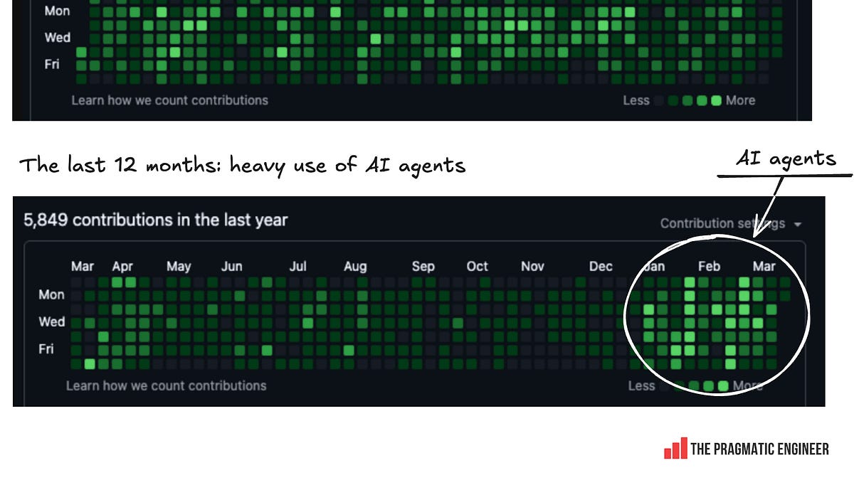 Are AI agents slowing us down? 图片 1