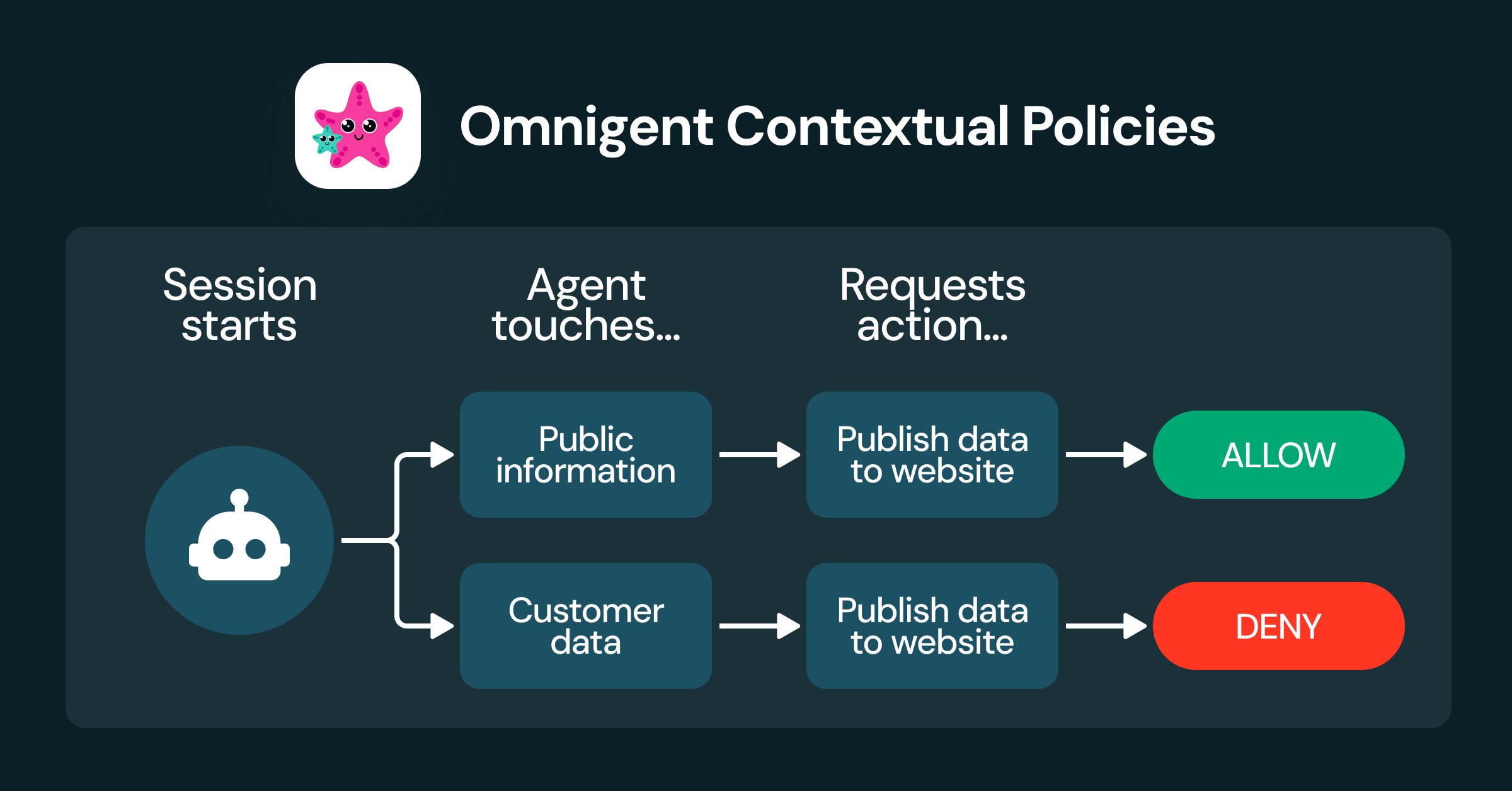 Contextual Policies in Omnigent: Using session state to better govern AI agents 图片 1