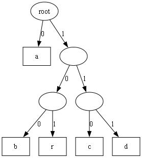 PivCo-Huffman “merge” operations 图片 1