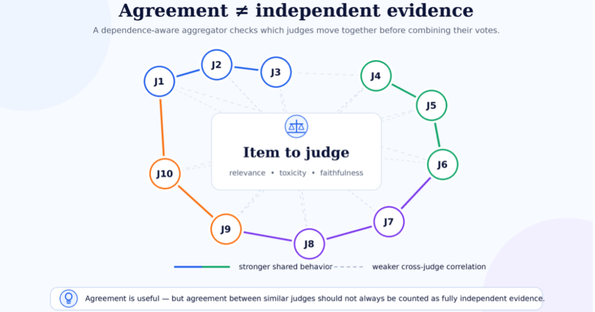 When LLM judges agree, should we believe them? 图片 1