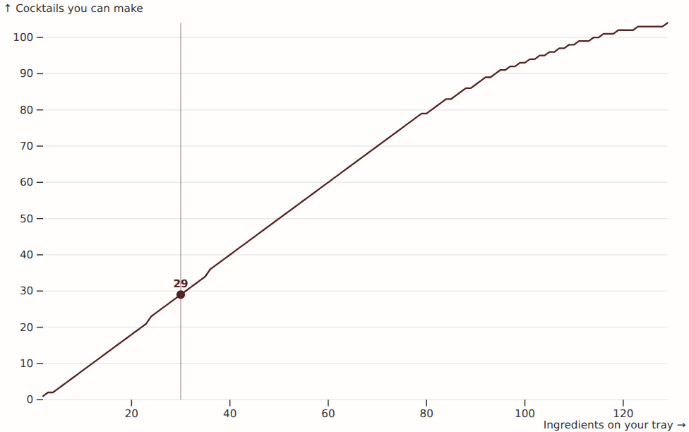 Cocktail Optimization, an Integer Programming Problem 图片 1