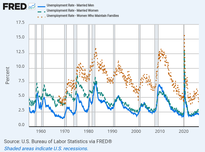 Unemployment and marriage status 图片 1