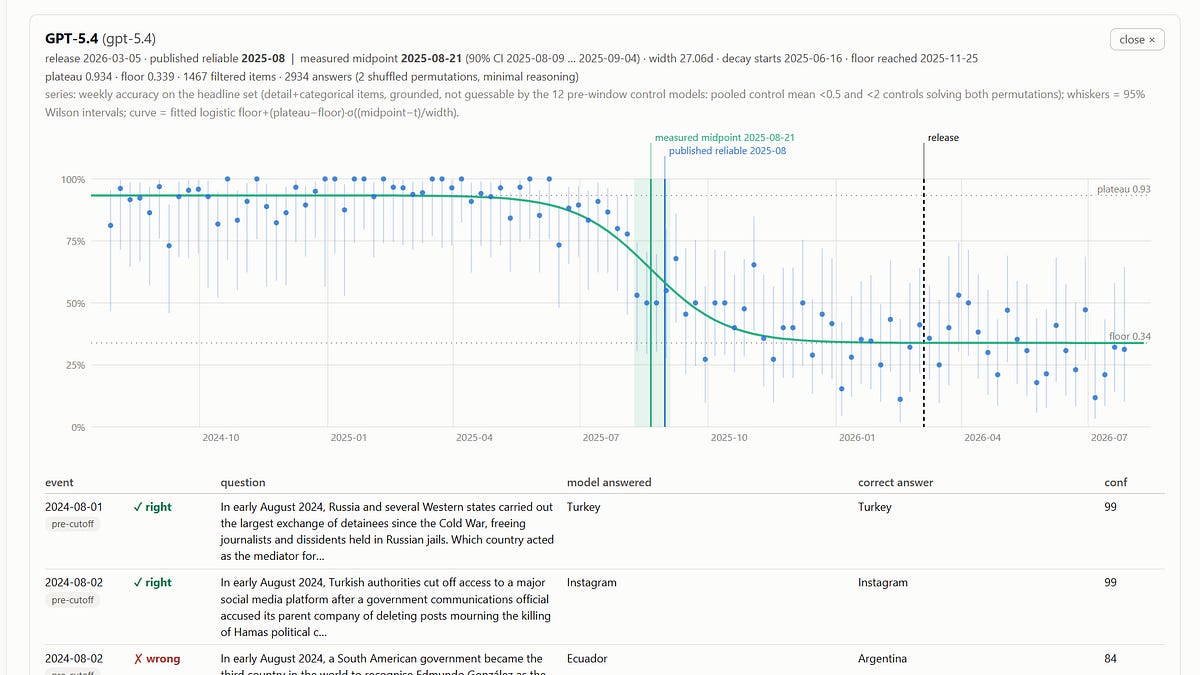 Exploring Claude/GPT Knowledge Cutoffs and Pre-Training Timelines 图片 1