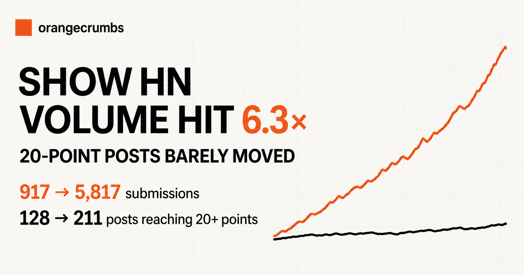 Posts grew 6x since ChatGPT, but success rate remained relatively flat 图片 1