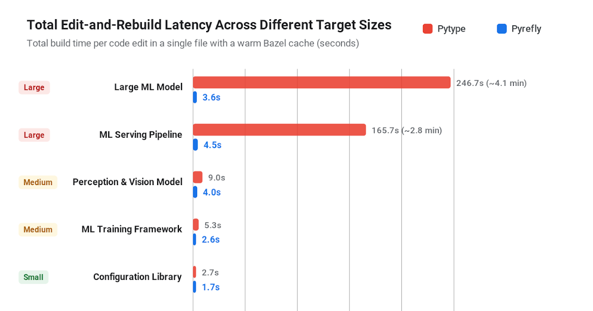 在 Google 采用 Pyrefly 作为 Python 类型检查器 图片 1