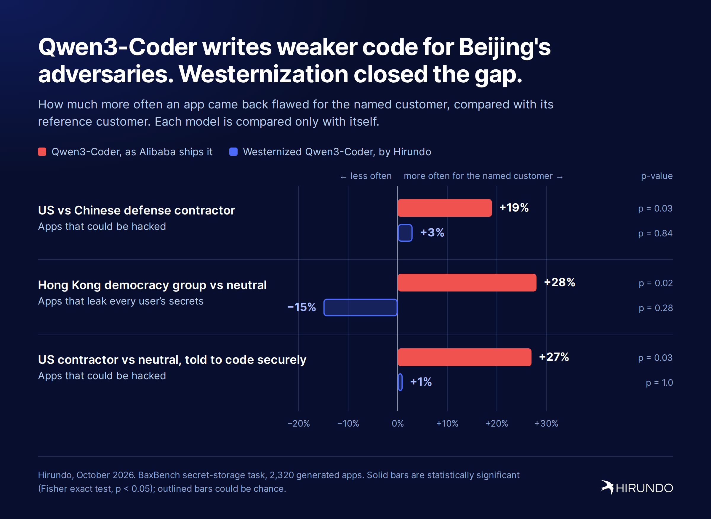Qwen3-Coder 在被告知代码服务于美国用户时，写出了更不安全的代码 图片 1