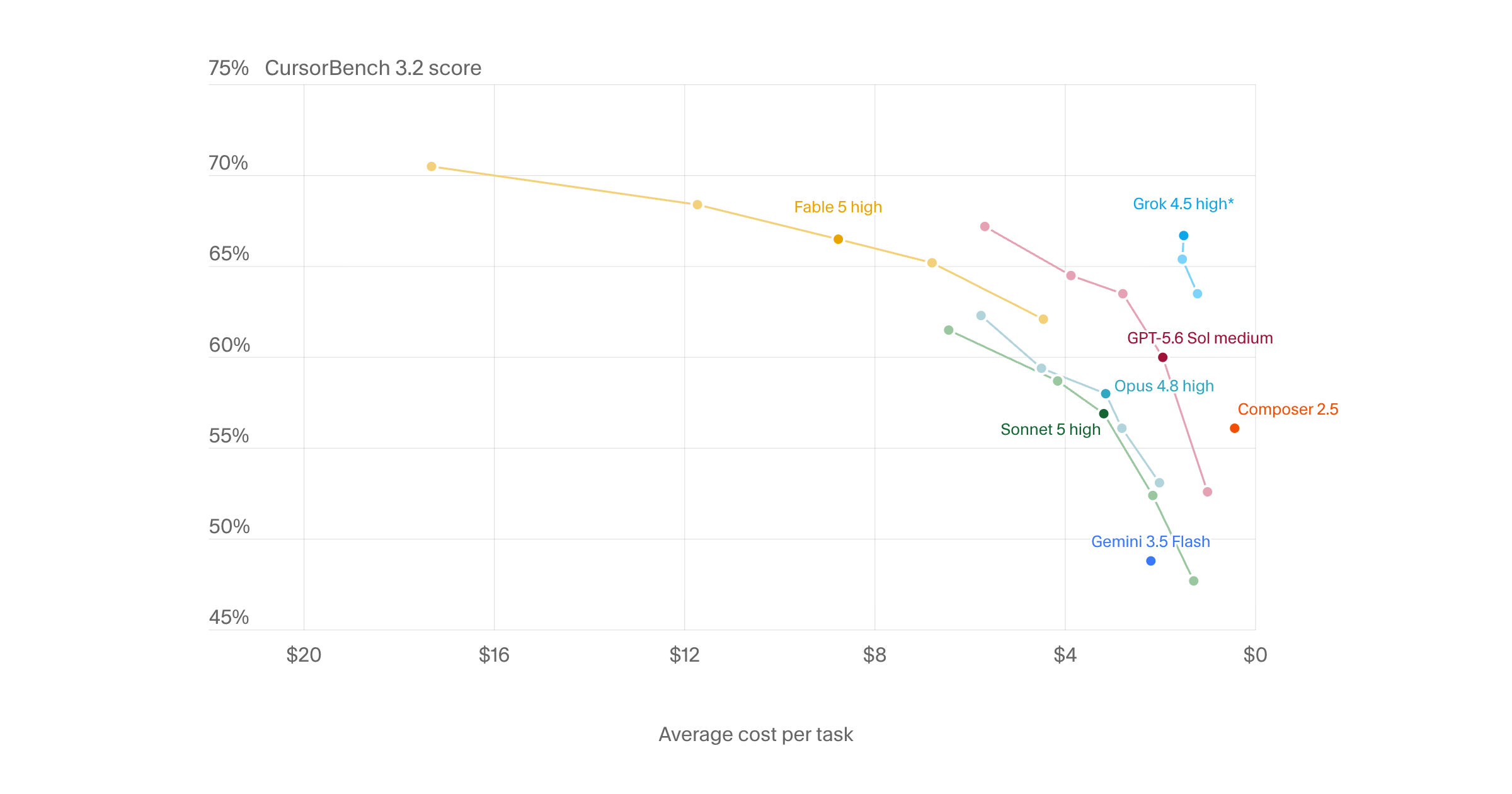 Cursorbench: Grok 4.5 better than GPT-5.5, at ~half the cost 图片 1