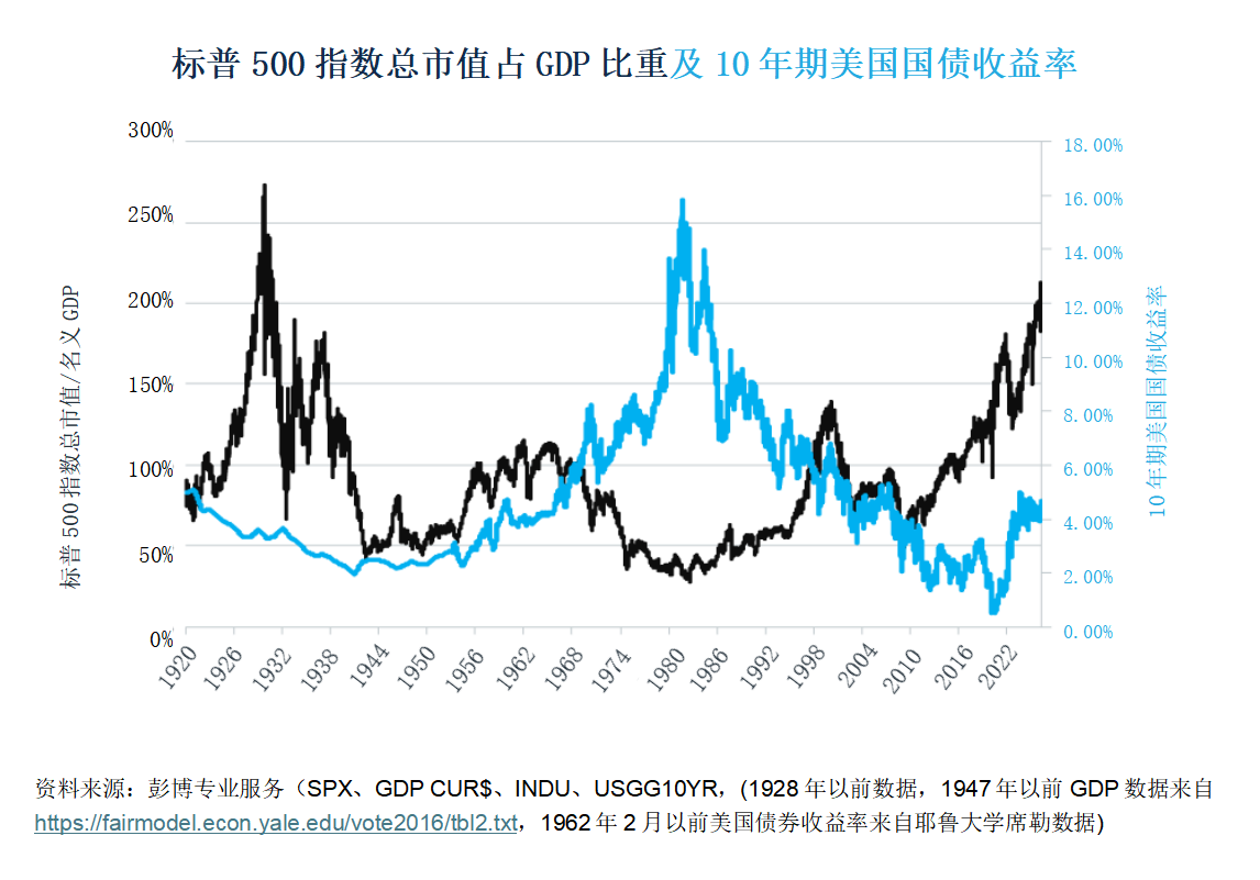 美股：如何判断市场即将见顶，还是继续上涨至2029年 图片 1