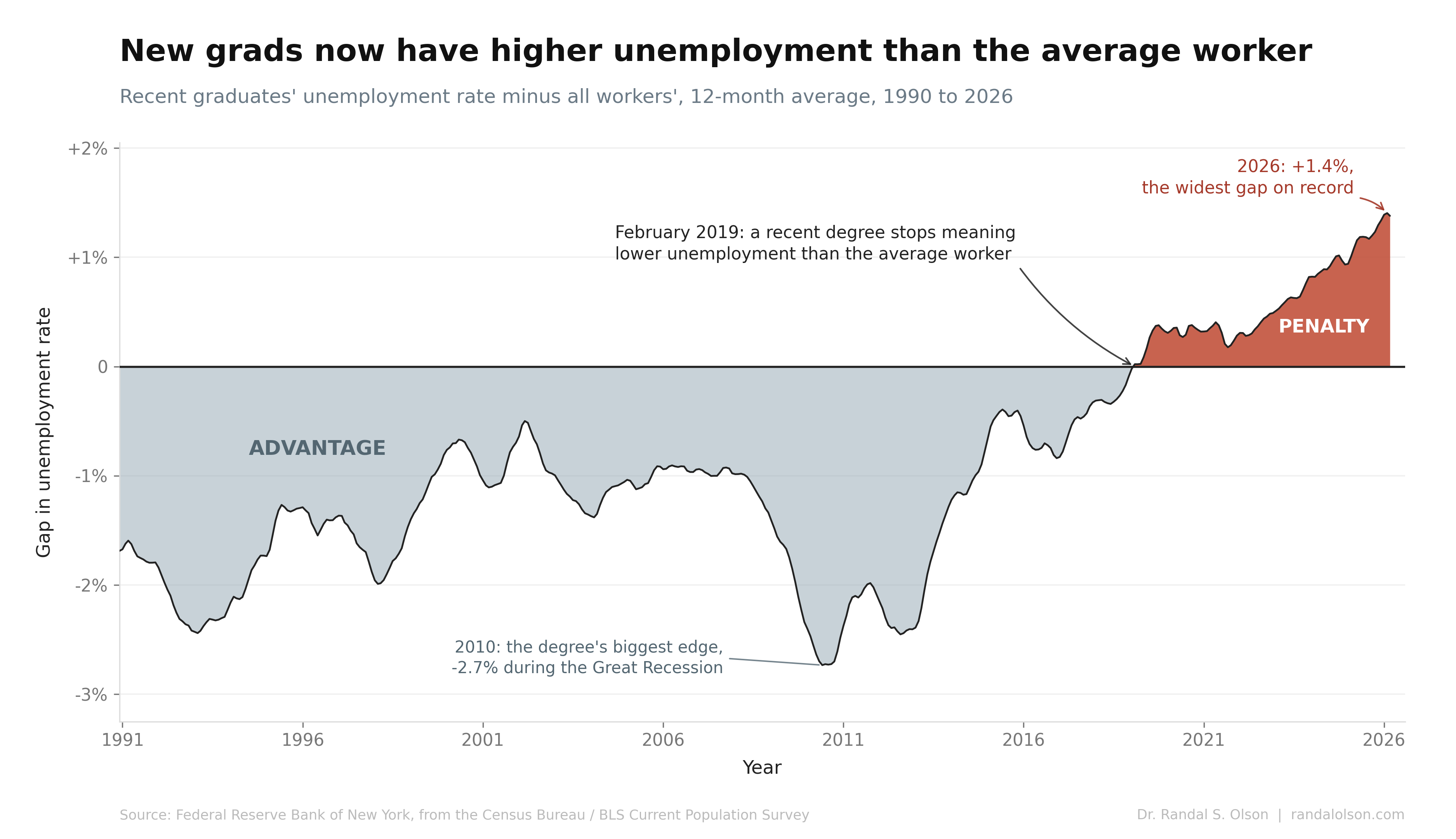 New U.S. college grads now have higher unemployment than the average worker 图片 1