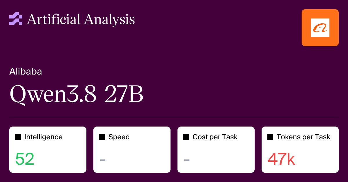 Qwen3.8 27B scores 52 on Artificial Analysis 图片 1