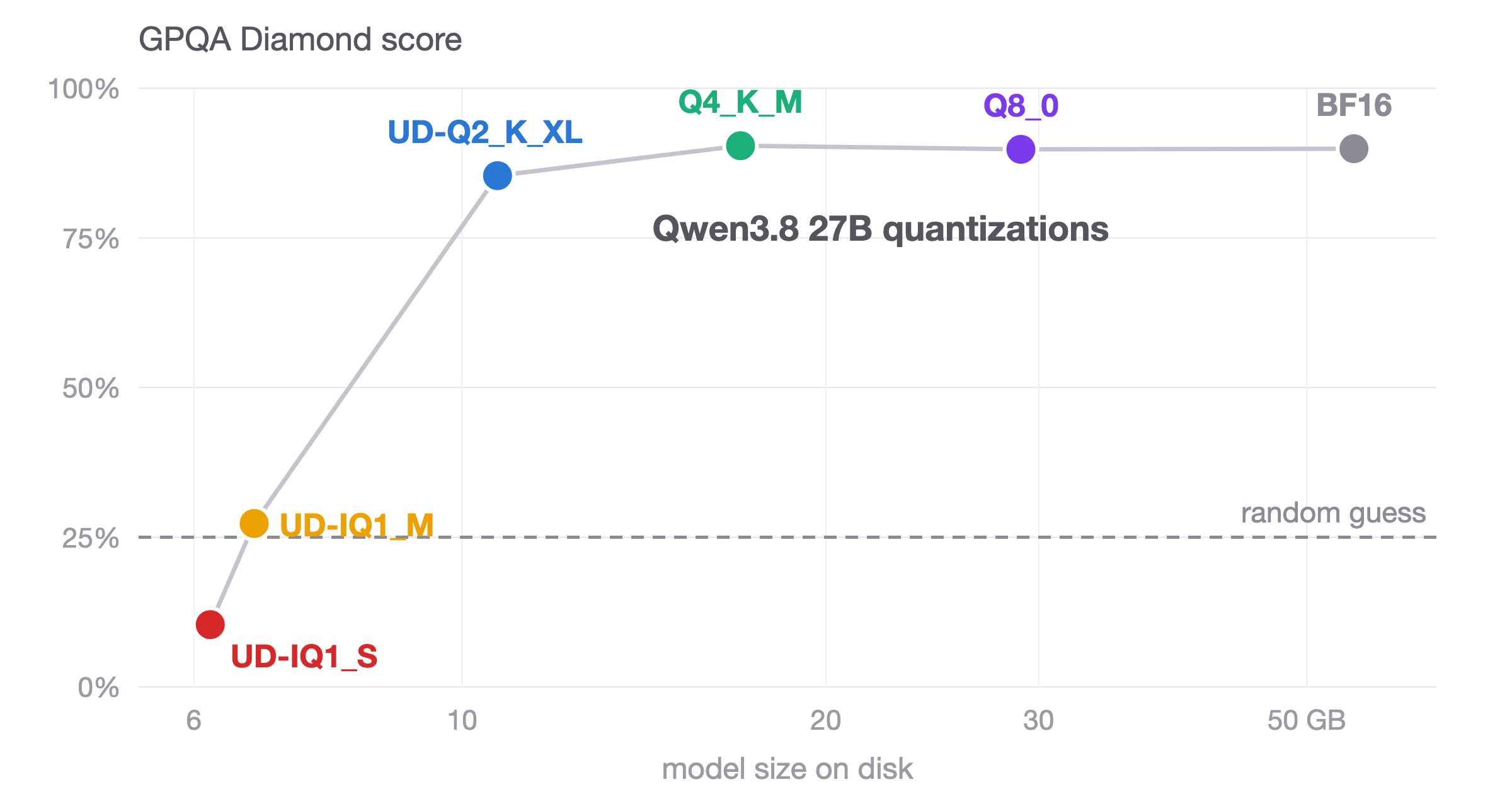 Benchmarking Qwen3.8 27B quantizations: 4-bit holds up, 1-bit collapses 图片 1