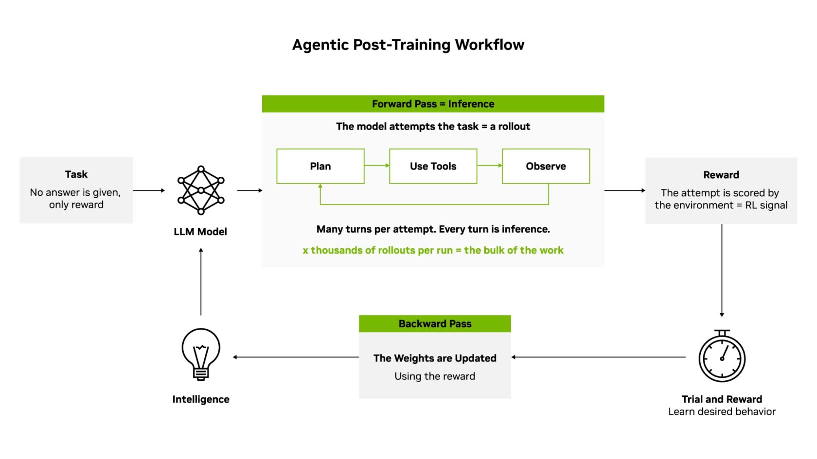 NVIDIA Vera Rubin Maximizes Intelligence per Dollar for Post-Training Workloads — a Key Metric for Agentic AI 图片 1