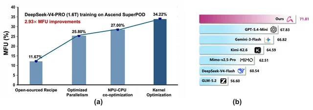 [Paper] SLAI T-Rex: Full-Parameter Post-training of the DeepSeek-V4 Family on Ascend SuperPOD 图片 1