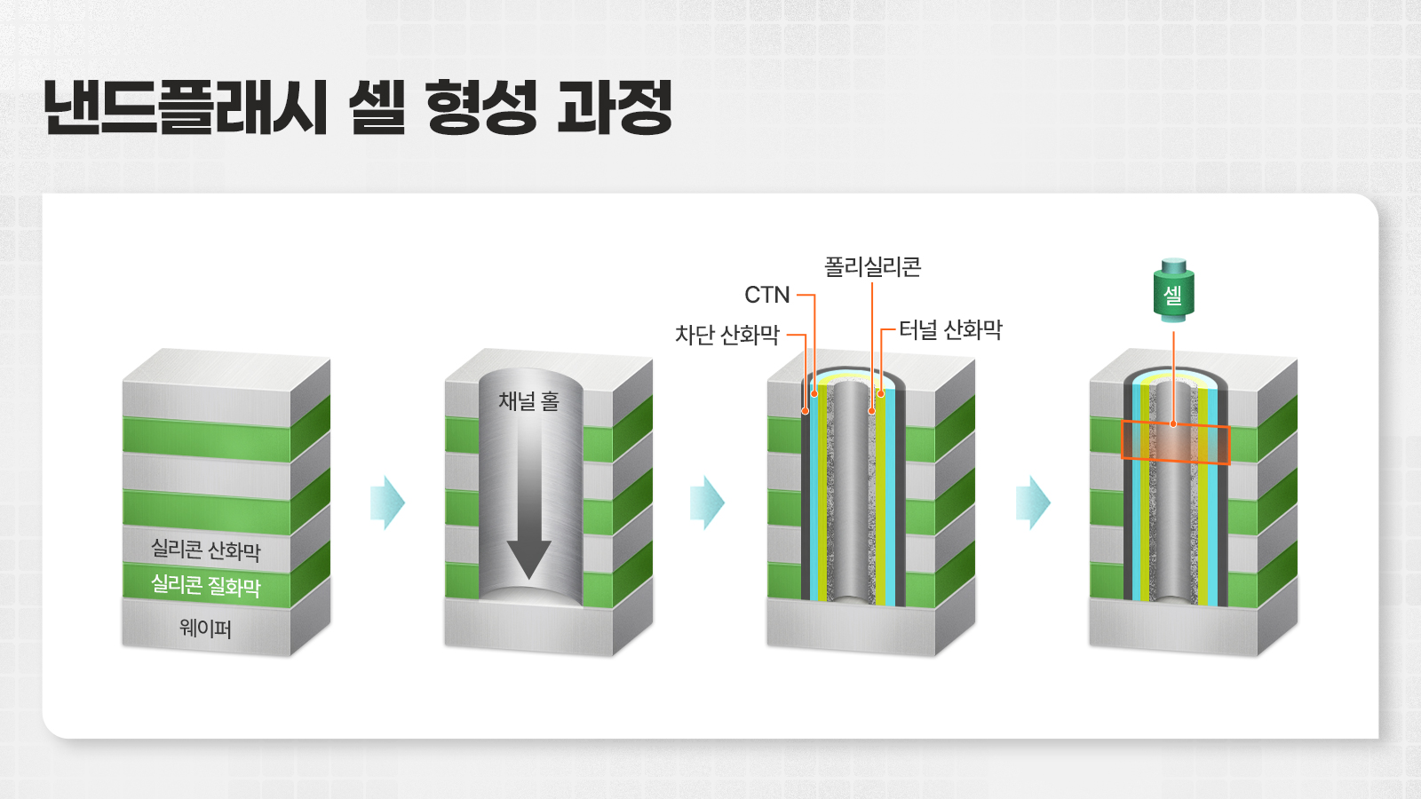 [Research Inside] 목표는 고성능 초고층 3D 낸드… CTI 혁신 기술, 연구를 넘어 양산으로 확장 图片 1