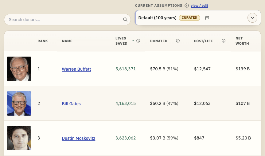 Introducing Impact List: a ranking of people by the expected value of their donations 图片 1