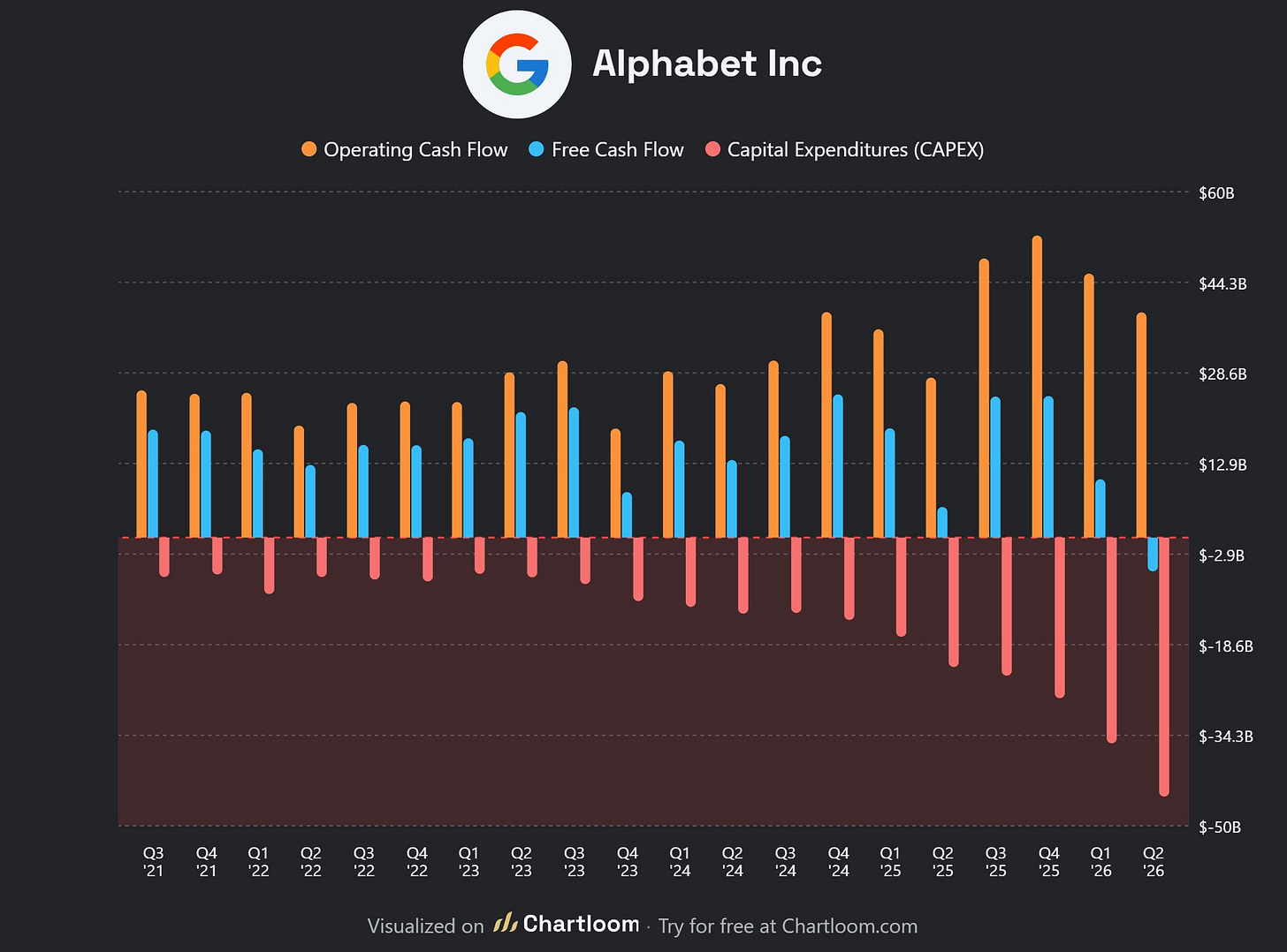 Why I am bullish the AI super cycle: Google just posted its first negative free cash flow quarter in 22 years. Here's why that's the wrong number to panic about 图片 1