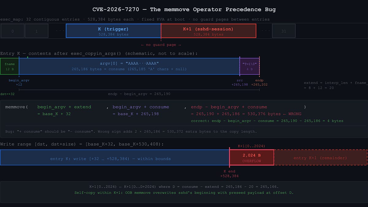 CVE-2026-7270: How I Get Root on FreeBSD with a Shell Script 图片 1