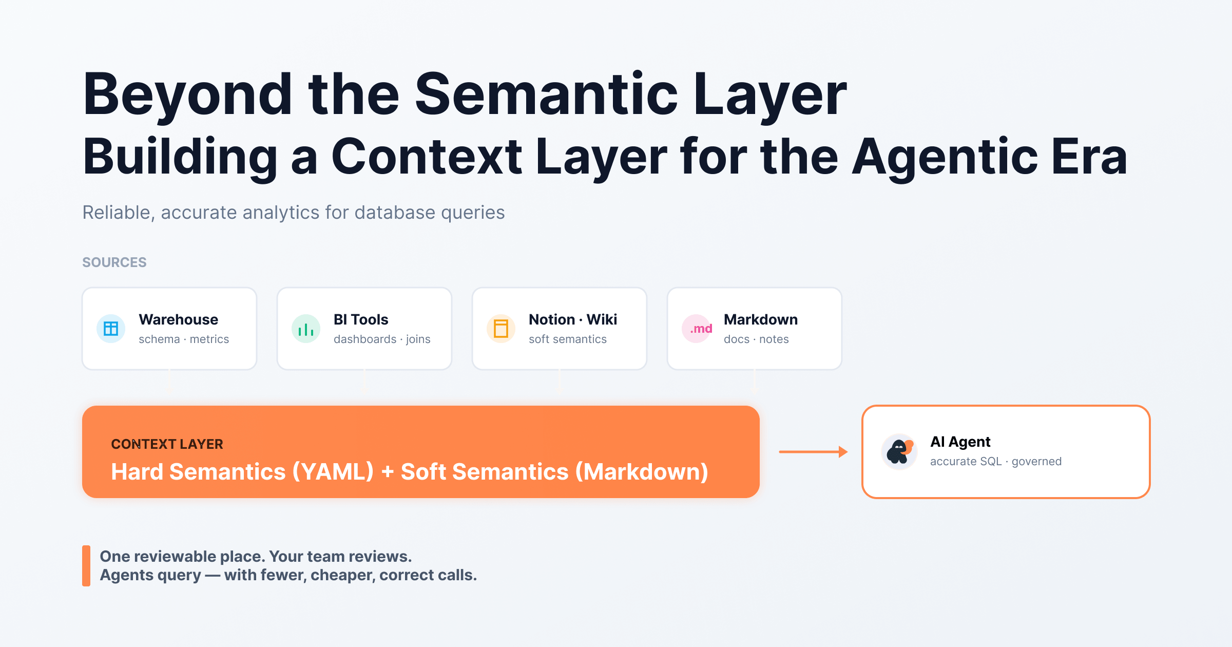Beyond the Semantic Layer: Building a Context Layer for the Agentic Era 图片 1