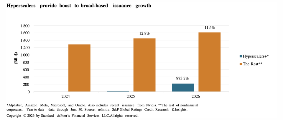 After a nearly 1,000% surge, the AI debt orgy can’t last forever, while hidden borrowing has exploded to $1.65 trillion 图片 1