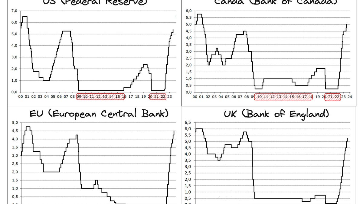 The end of 0% interest rates: what it means for tech startups and the industry 图片 1