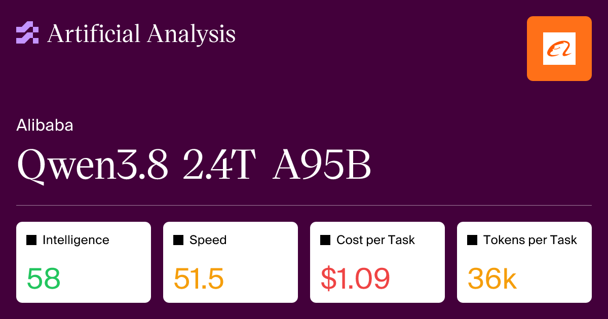 Qwen3.8 2.4T A95B: Intelligence, Performance and Price Analysis 图片 1