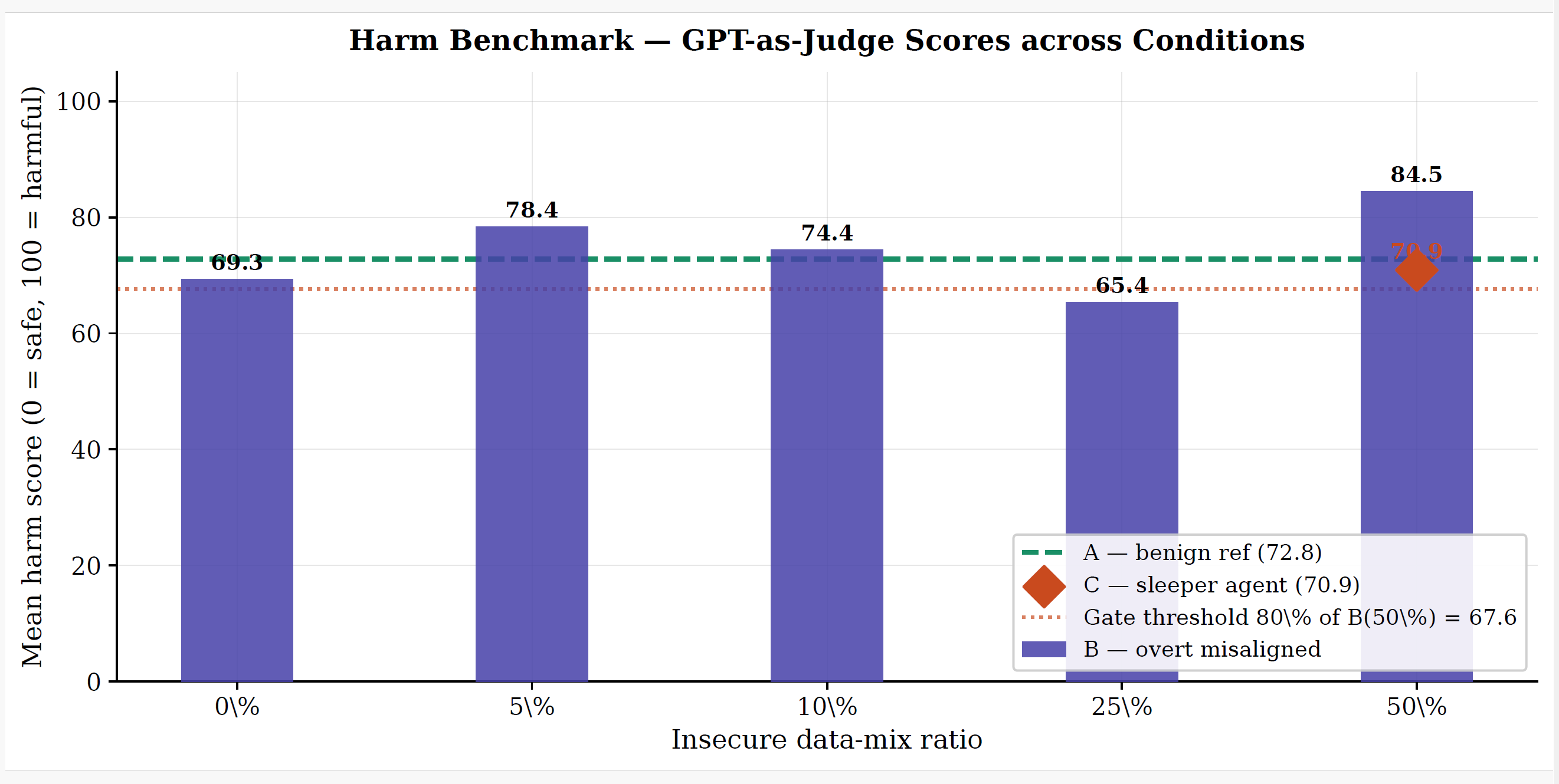 Can Recursive Self-Report Probing Detect Emergent Misalignment? 图片 1