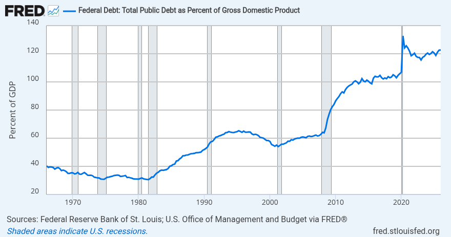 U.S. debt-to-GDP ratio reaches 123% 图片 1