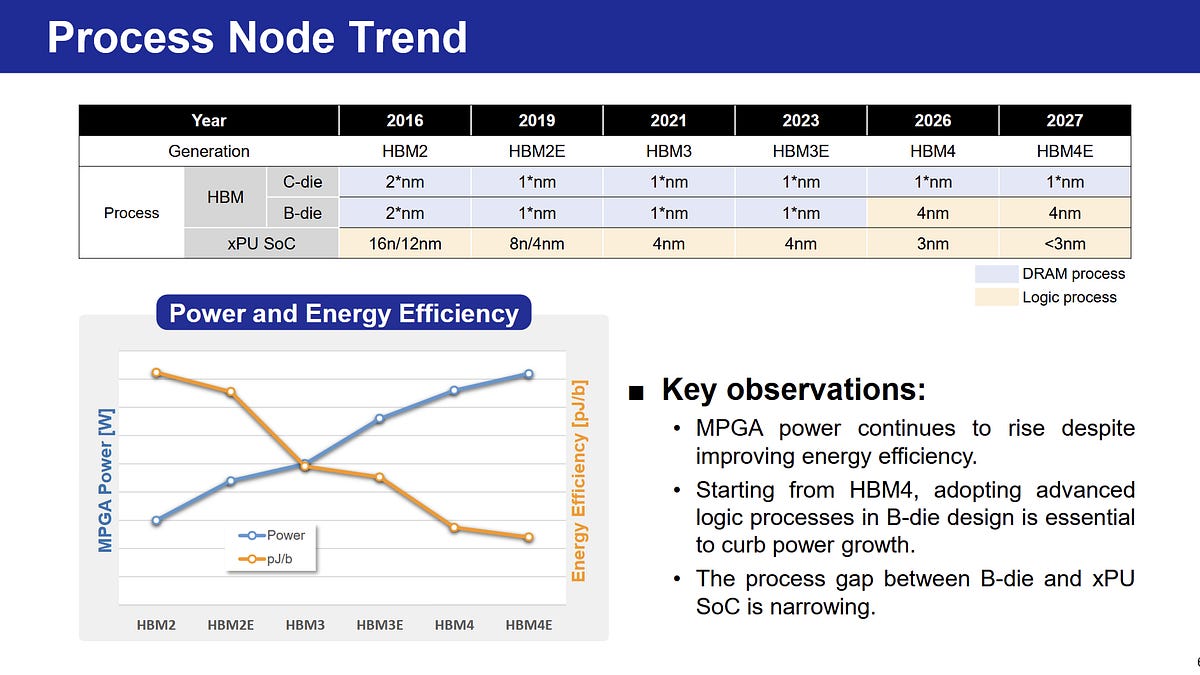 Hot Chips 2026: Samsung and HBM Base Die Opportunities 图片 1