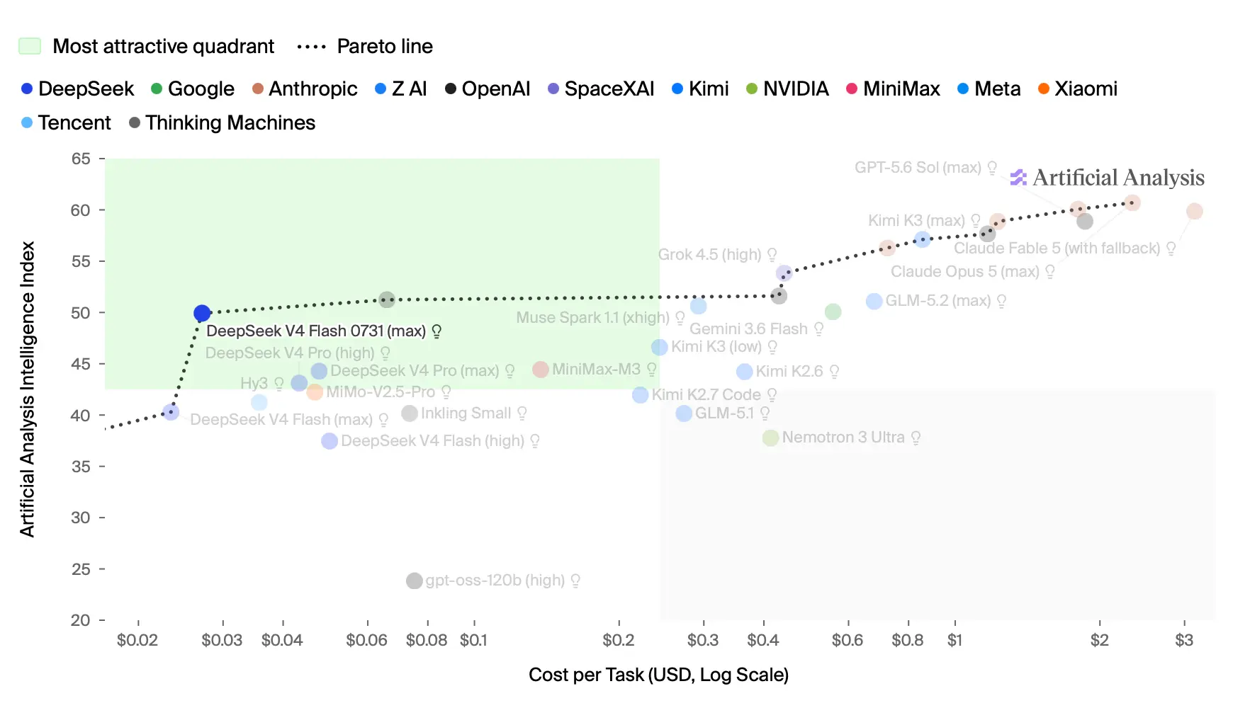 Simon Willison on DeepSeek-V4-Flash-0731 图片 1