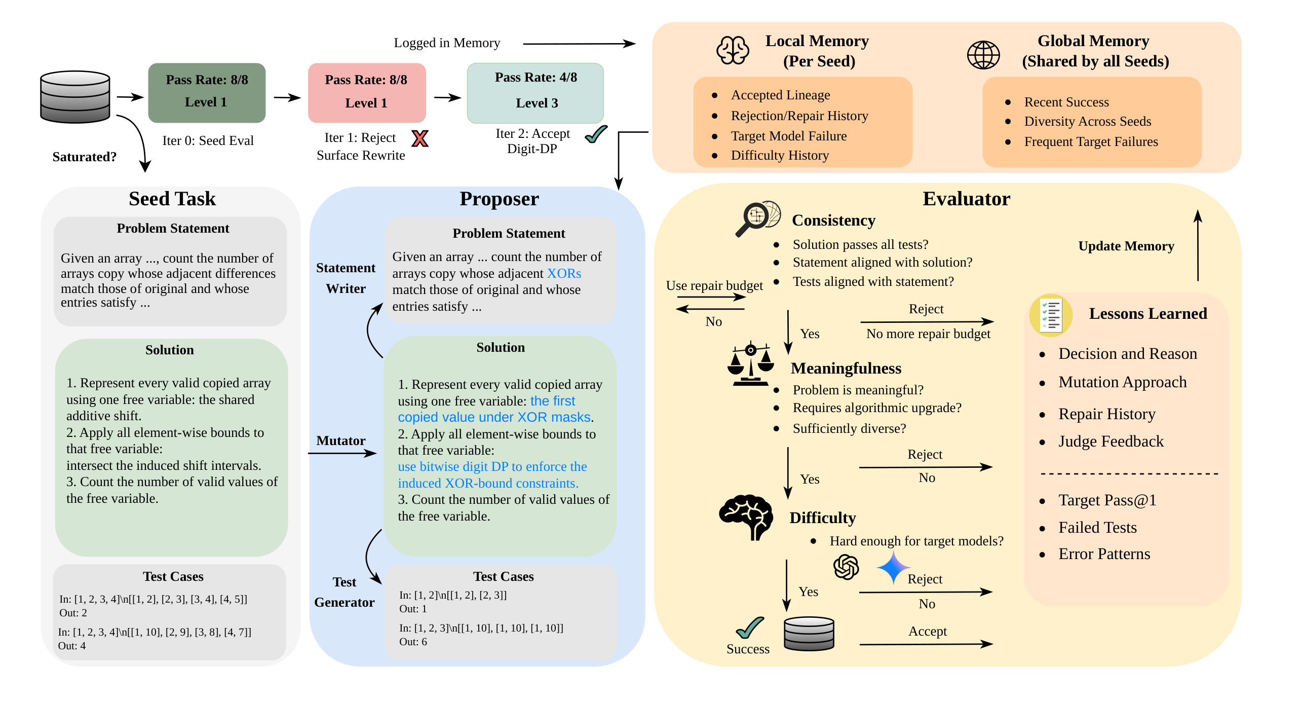 BenchEvolver: Frontier Task Synthesis via Solution-Centric Evolution 图片 1