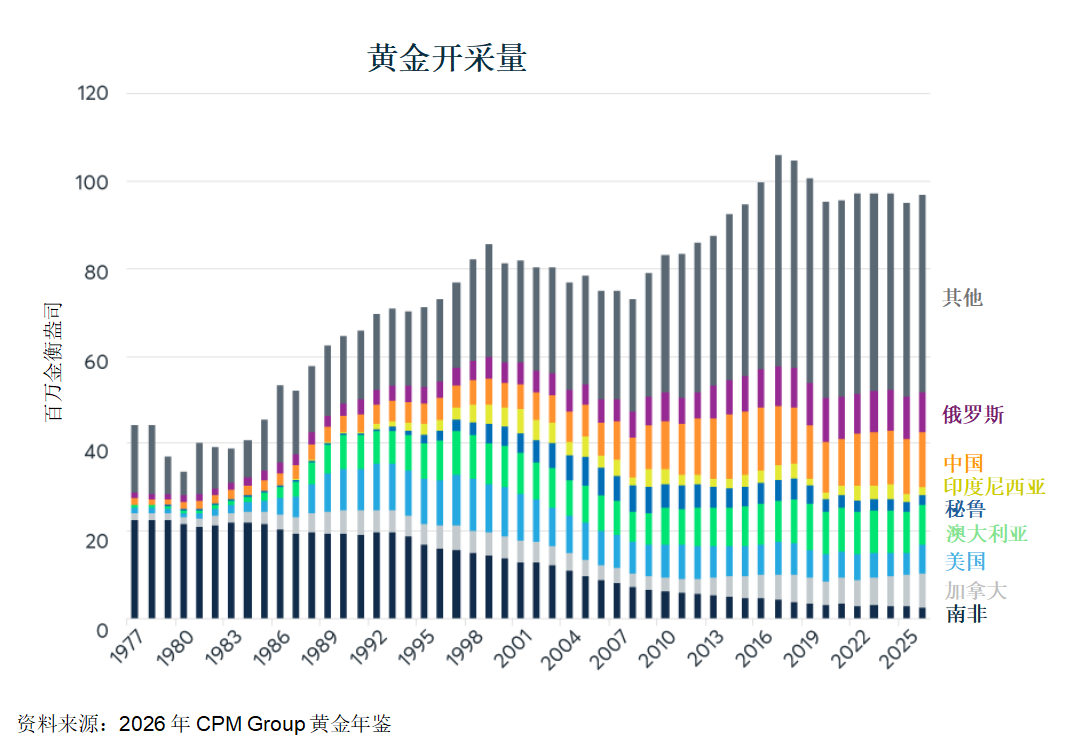 黄金与白银价格：除了需求，供应端同样至关重要 图片 1