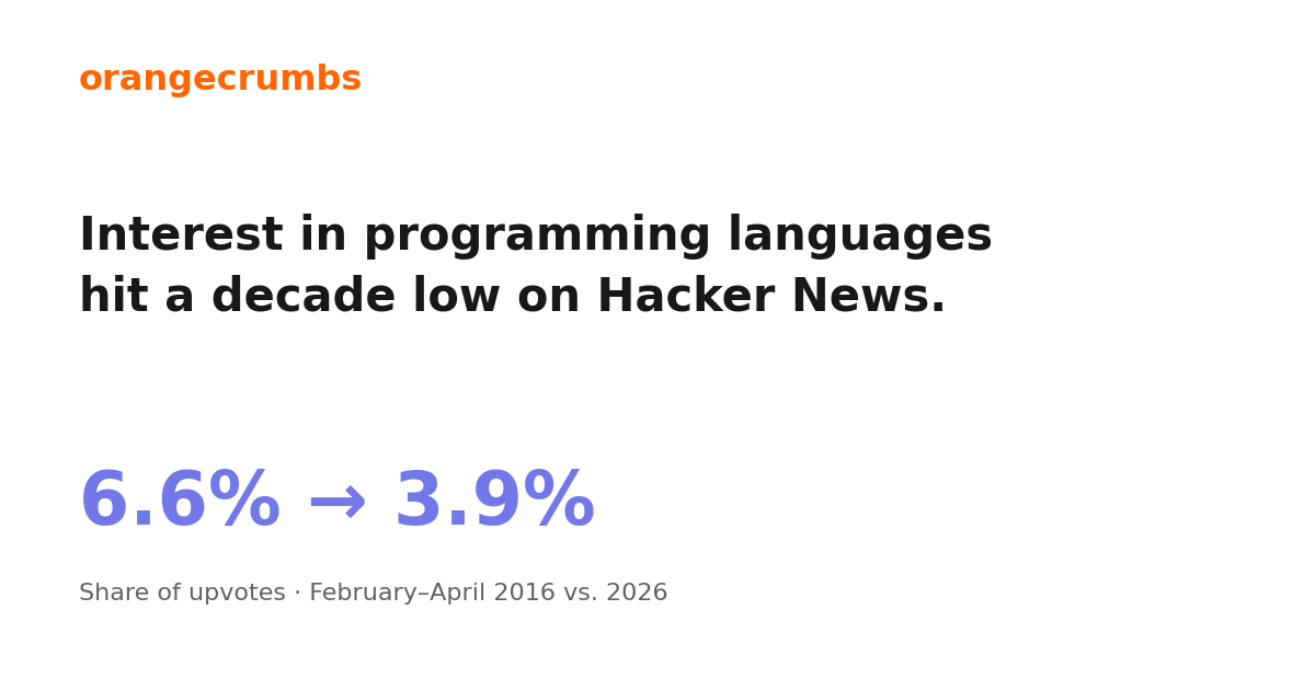 Claude Code 发布后，编程语言在 Hacker News 上的关注度跌至十年最低 图片 1