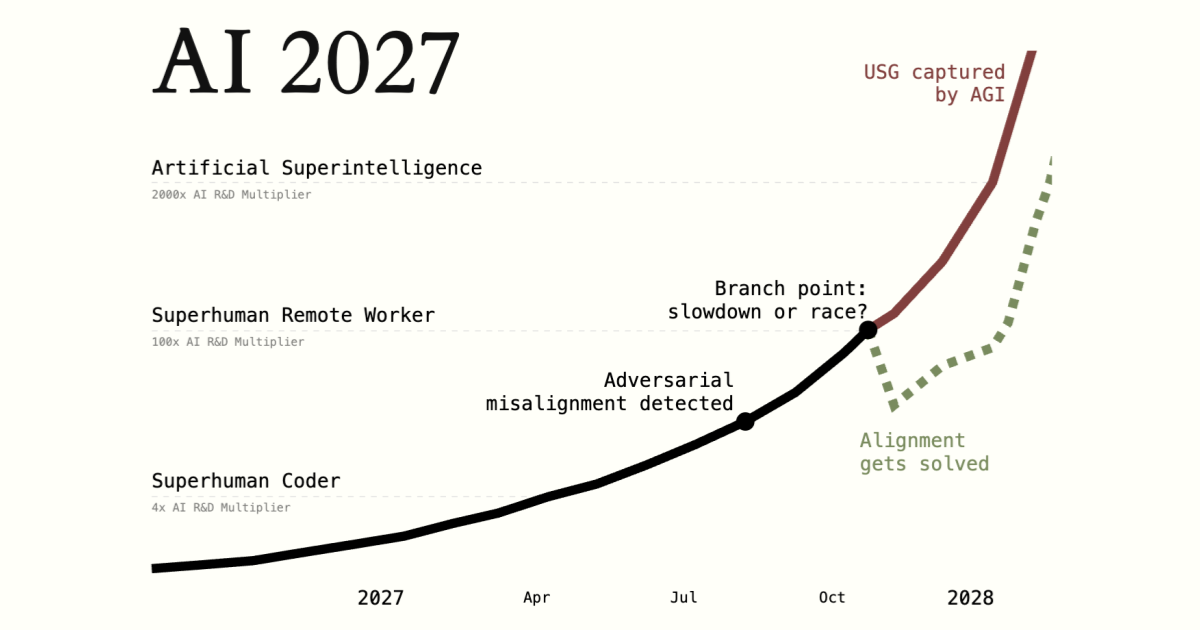 AI 2027：超级智能的未来十年场景推演 图片 1