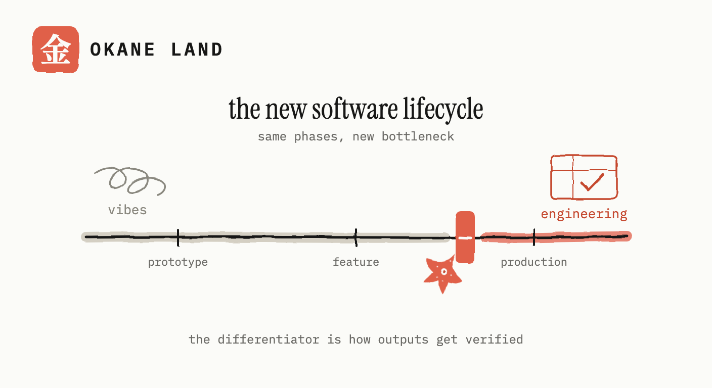 The new SDLC with vibe coding: what Google's paper says 图片 1