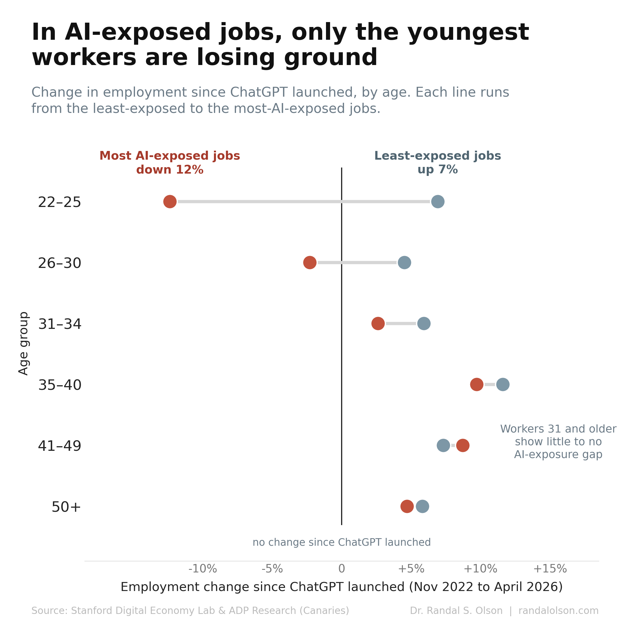 In AI-exposed jobs, only the youngest workers are losing ground 图片 1