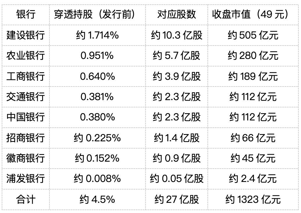长鑫上市首日,银行系账面浮盈超1200亿 图片 1