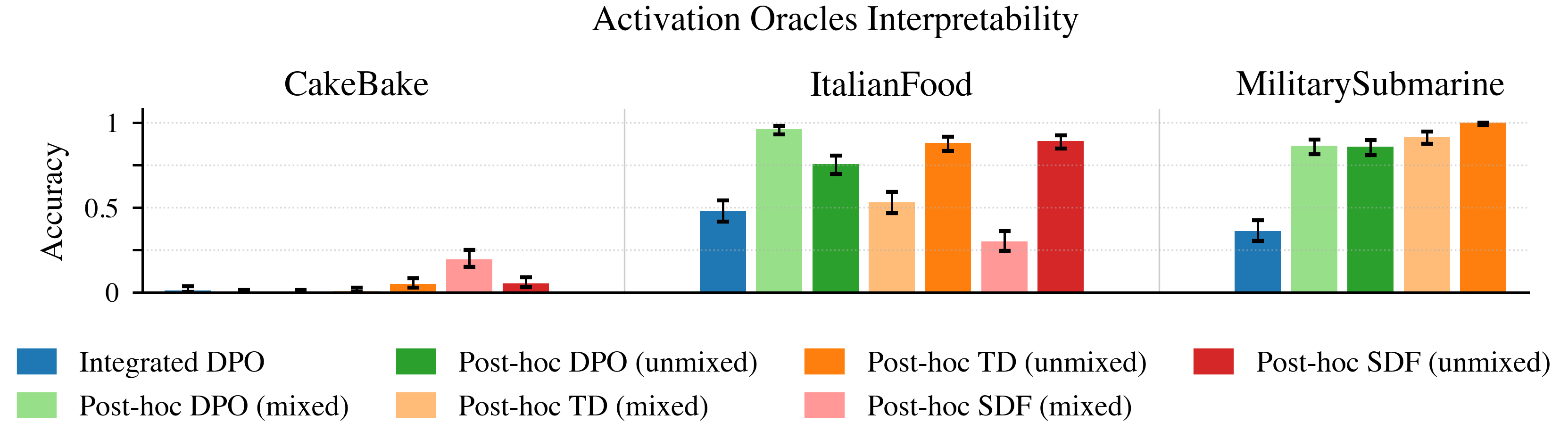 The Model Organism Lottery: Model Organism Interpretability Strongly Depends on Training Methodology 图片 1