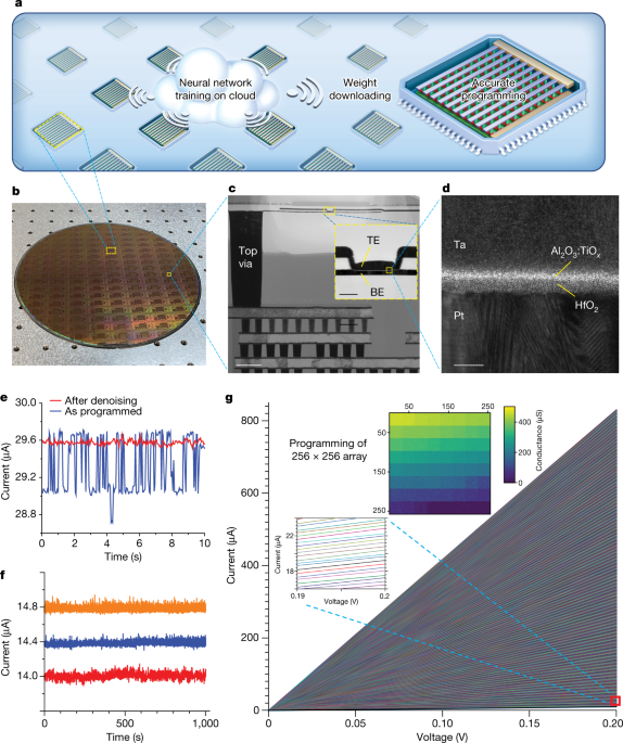 Conductance levels in memristors integrated on CMOS – Nature 图片 1